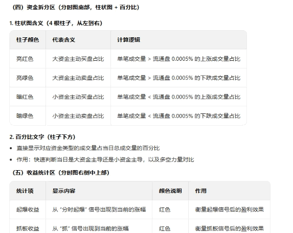 【分时起爆】主图指标 直观展示资金拆分数据 整合个股分时行情中的板块