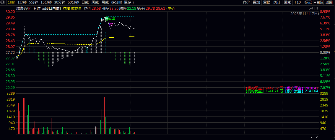 通达信【波段日内做T】分时主图指标 实时标记股价支撑与阻力位置 直观精准把握盘中操作 通达信【波段日内做T】分时主图指标 实时标记股价支撑与阻力位置 直观精准把握盘中操作