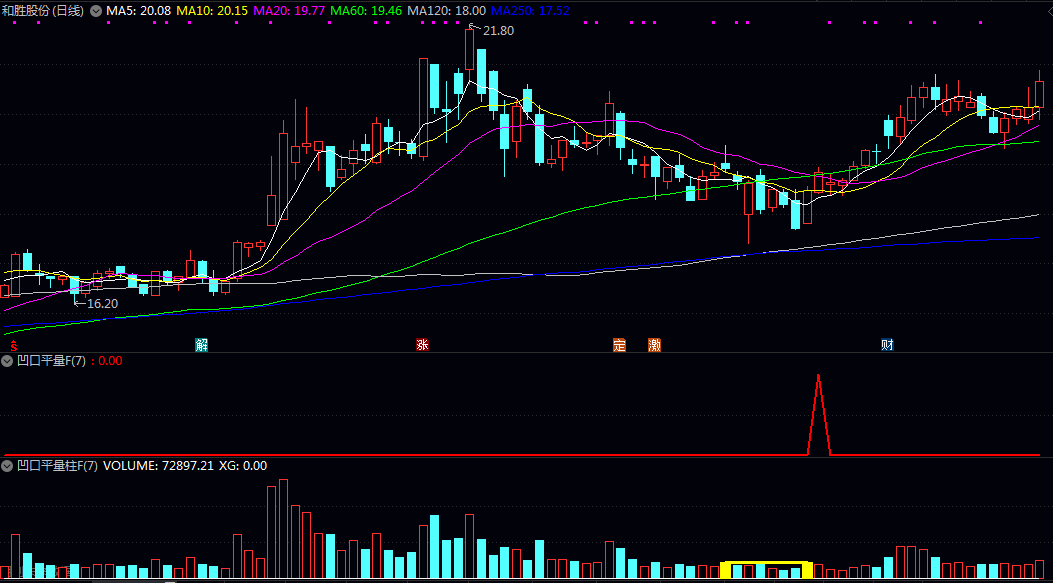 差不多四千的【凹口平量】副图/选股指标 聚焦量能与价格联动 信号清晰使用简单 差不多四千的【凹口平量】副图/选股指标 聚焦量能与价格联动 信号清晰使用简单