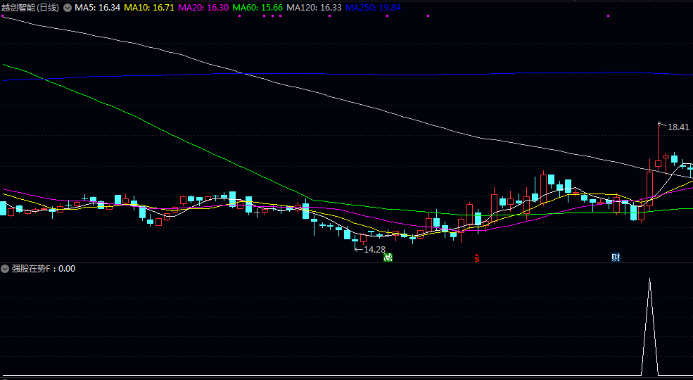 优品【强股在势】副图/选股指标 处于近期高位且呈现突破态势 短期均线系统呈多头排列 无未来 优品【强股在势】副图/选股指标 处于近期高位且呈现突破态势 短期均线系统呈多头排列 无未来