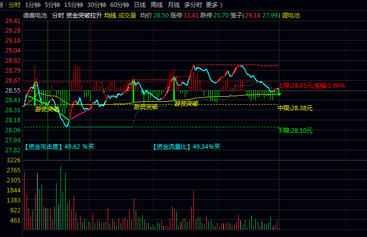 【资金突破拉升】分时主图指标 提供当日振幅数据及上中下三档价格区间参考 判断盘中高低点 【资金突破拉升】分时主图指标 提供当日振幅数据及上中下三档价格区间参考 判断盘中高低点