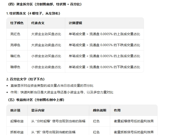 【分时起爆】主图指标 直观展示资金拆分数据 整合个股分时行情中的板块