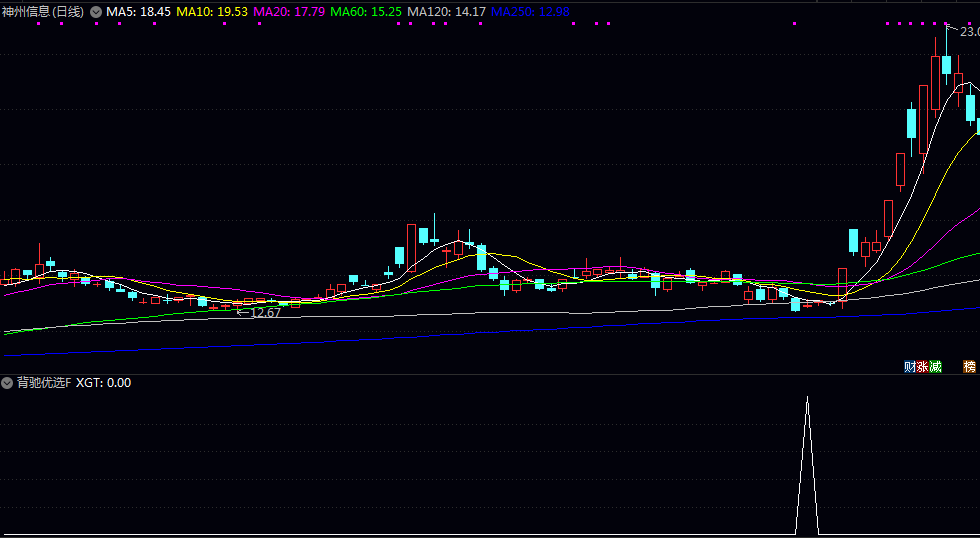 【背驰优选】副图/选股指标 寻找经过深度回调出现止跌企稳的品种 适合短线反弹策略的辅助判断