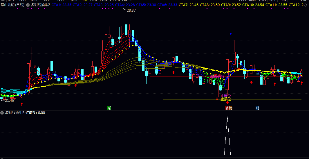 通达信【多彩线擒牛】主图/副图/选股指标 通过多条彩色均线组合 展现股价短期与中长期运行方向