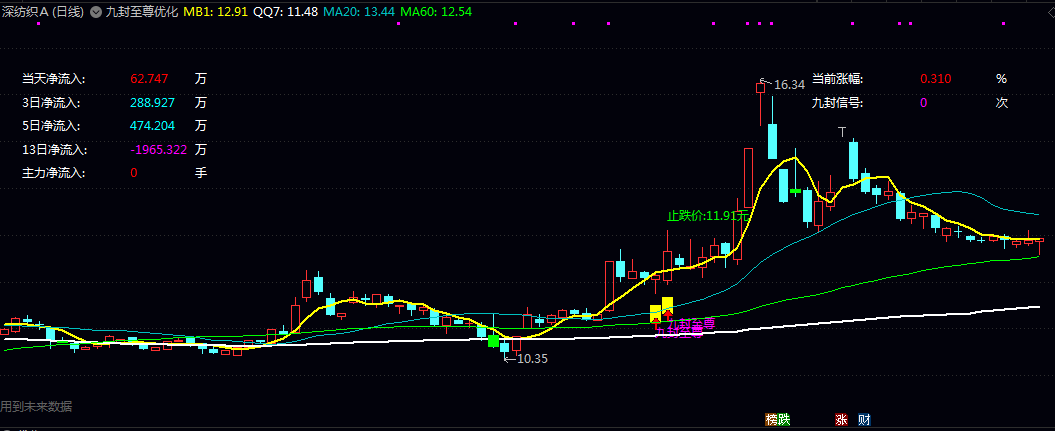 DEEPSEEK优化版【九封至尊】主图指标 实时涨跌幅和信号发生次数统计 快速把握资金流向与技术信号