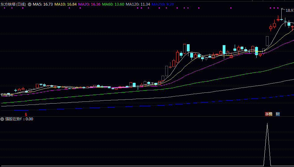 优品【强股在势】副图/选股指标 处于近期高位且呈现突破态势 短期均线系统呈多头排列 无未来 优品【强股在势】副图/选股指标 处于近期高位且呈现突破态势 短期均线系统呈多头排列 无未来