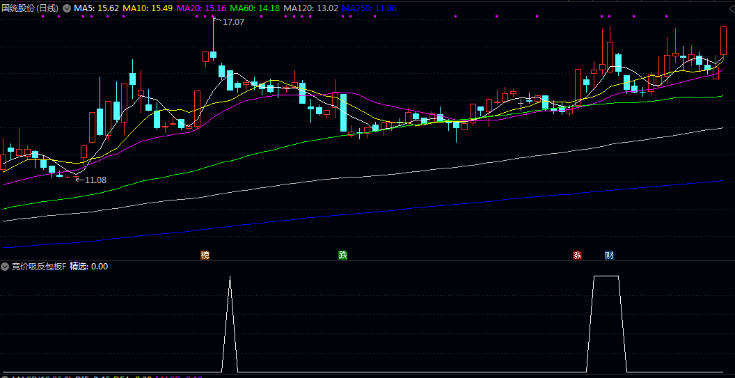 首板公式升级【竞价低吸反包】副图/选股指标 在原有公式的上增加了四个参数 按需下载