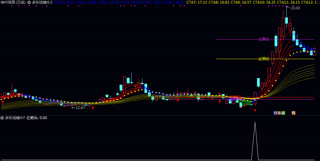 通达信【多彩线擒牛】主图/副图/选股指标 通过多条彩色均线组合 展现股价短期与中长期运行方向