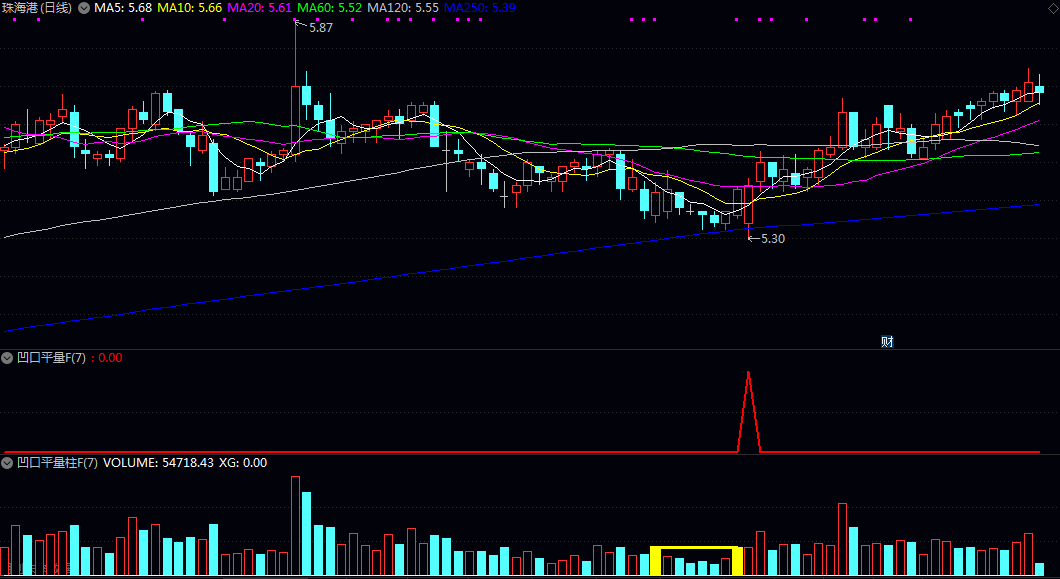 差不多四千的【凹口平量】副图/选股指标 聚焦量能与价格联动 信号清晰使用简单 差不多四千的【凹口平量】副图/选股指标 聚焦量能与价格联动 信号清晰使用简单