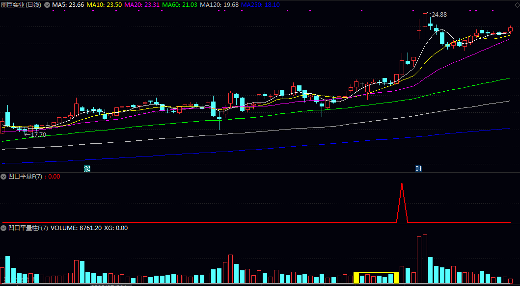 差不多四千的【凹口平量】副图/选股指标 聚焦量能与价格联动 信号清晰使用简单 差不多四千的【凹口平量】副图/选股指标 聚焦量能与价格联动 信号清晰使用简单