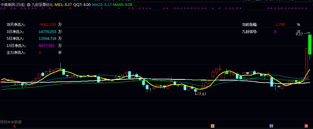 DEEPSEEK优化版【九封至尊】主图指标 实时涨跌幅和信号发生次数统计 快速把握资金流向与技术信号