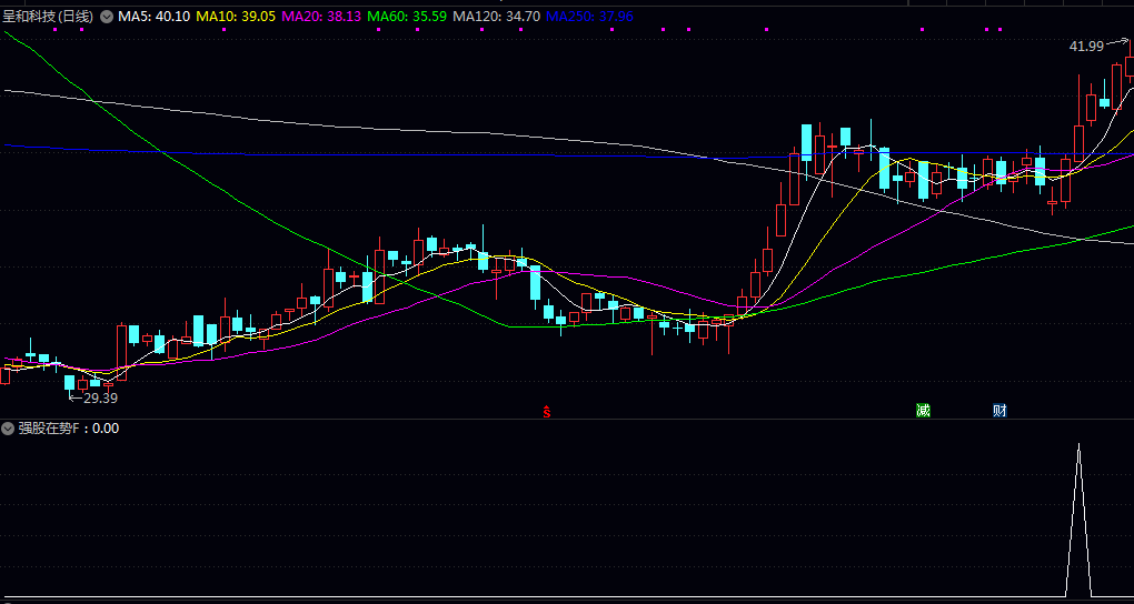 优品【强股在势】副图/选股指标 处于近期高位且呈现突破态势 短期均线系统呈多头排列 无未来 优品【强股在势】副图/选股指标 处于近期高位且呈现突破态势 短期均线系统呈多头排列 无未来