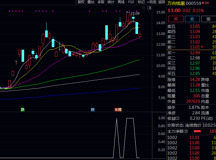 首板公式升级【竞价低吸反包】副图/选股指标 在原有公式的上增加了四个参数 按需下载
