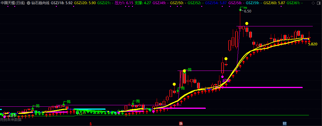 通达信【钻石趋向线】主图指标 计算多空平衡点生成核心趋势线 依据价格相对位置动态标记买卖信号