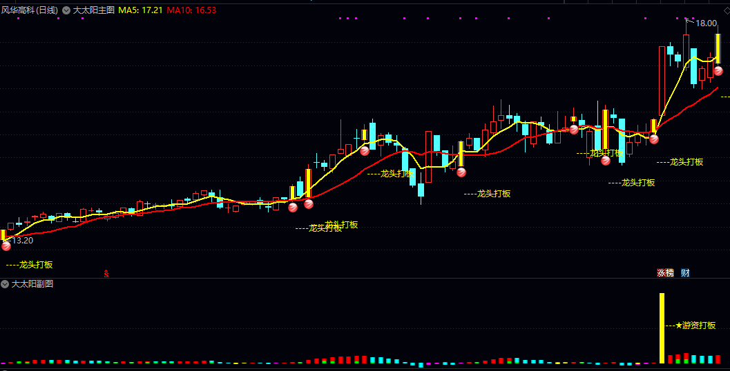 今选【大太阳】主图/副图/选股指标 主图均线组合与动态条件判断 副图呈现短期动能强弱与趋势转折