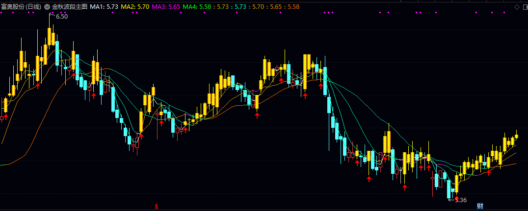 通达信【金秋波段】主图指标 重点关注短期均线重新上行且伴随彩色K线出现时机 判断操作方向