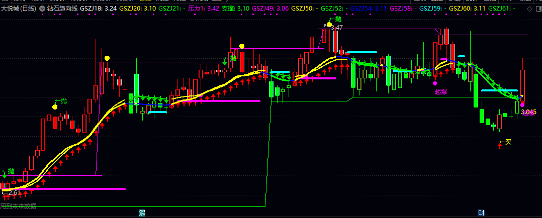 通达信【钻石趋向线】主图指标 计算多空平衡点生成核心趋势线 依据价格相对位置动态标记买卖信号
