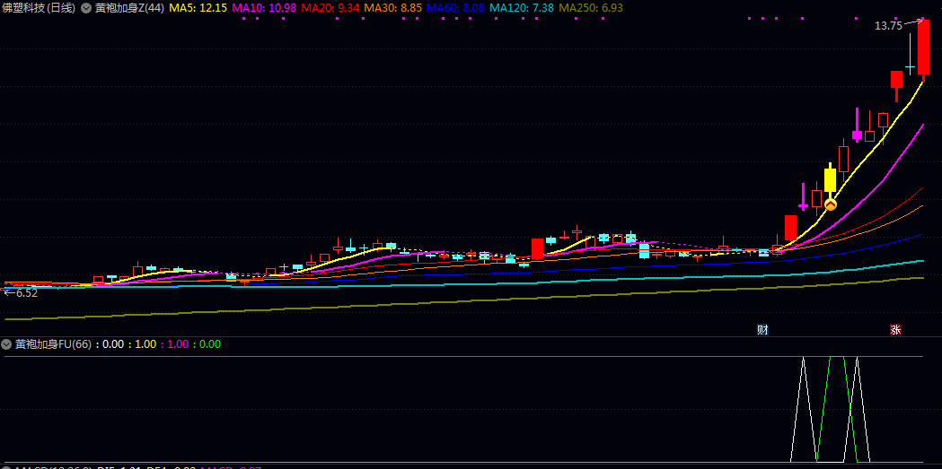 解密【黄袍加身】主图/副图/选股指标 既可以做尾盘买次日卖的超短线 又可以视情况做波段