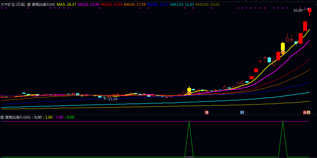 解密【黄袍加身】主图/副图/选股指标 既可以做尾盘买次日卖的超短线 又可以视情况做波段