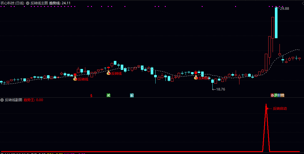通达信【反转线】主图/副图/选股指标,短期趋势可能发生转变,为买入或卖出决策提供参考依据! 通达信【反转线】主图/副图/选股指标,短期趋势可能发生转变,为买入或卖出决策提供参考依据!
