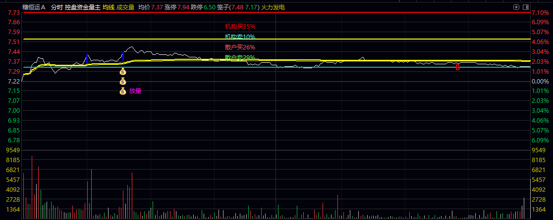 【控盘资金量】主图指标 重点监控盘中资金流向与主力控盘强度 短线强势股的启动时机