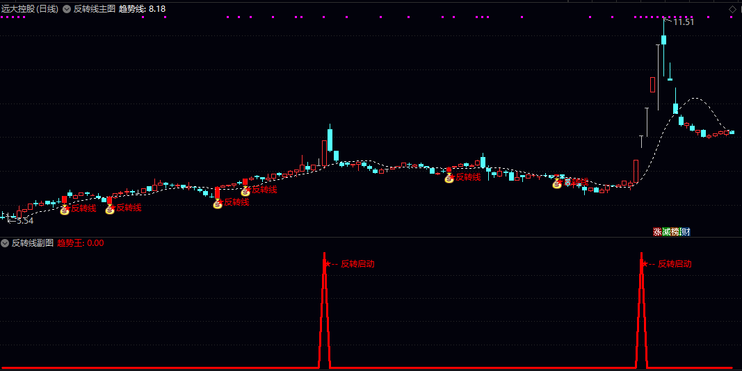 通达信【反转线】主图/副图/选股指标,短期趋势可能发生转变,为买入或卖出决策提供参考依据! 通达信【反转线】主图/副图/选股指标,短期趋势可能发生转变,为买入或卖出决策提供参考依据!