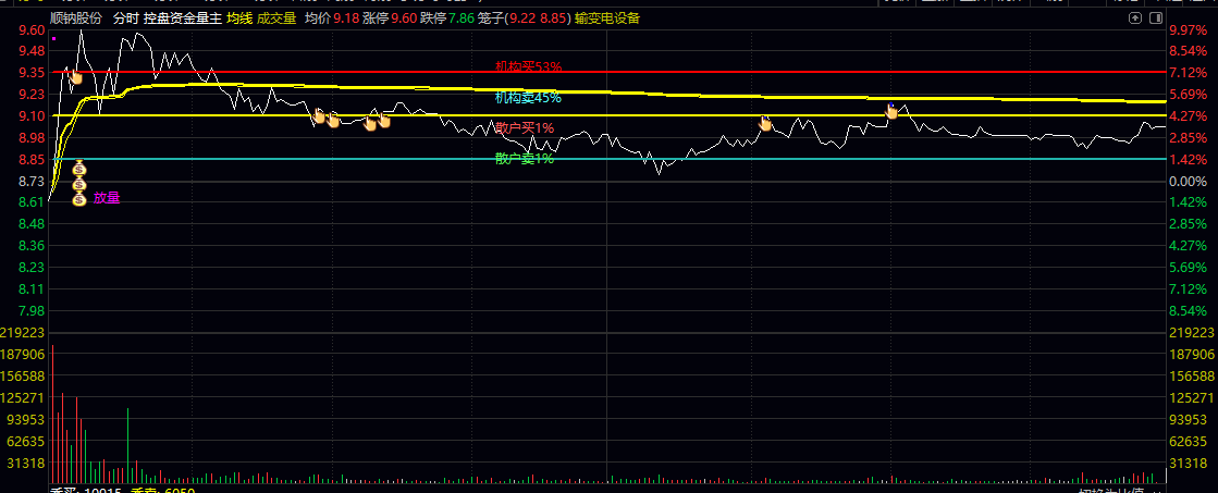 【控盘资金量】主图指标 重点监控盘中资金流向与主力控盘强度 短线强势股的启动时机