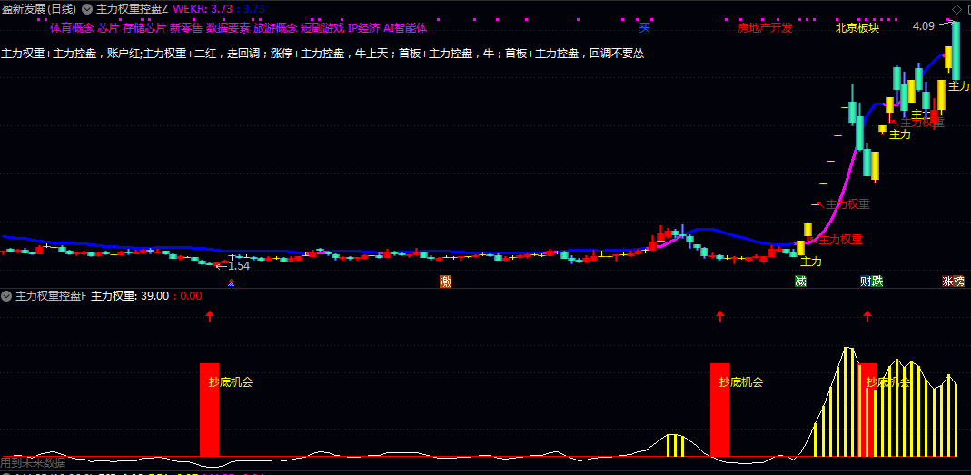 【主力权重控盘】主图/副图/选股指标 识别主力资金动向及控盘状态的技术指标 预示着一段上涨行情