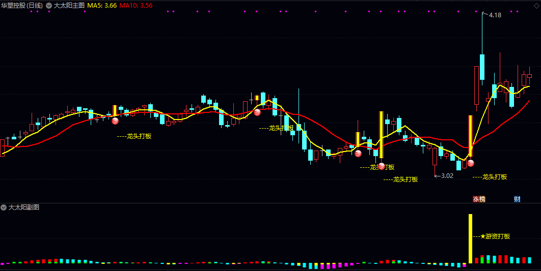 今选【大太阳】主图/副图/选股指标 主图均线组合与动态条件判断 副图呈现短期动能强弱与趋势转折