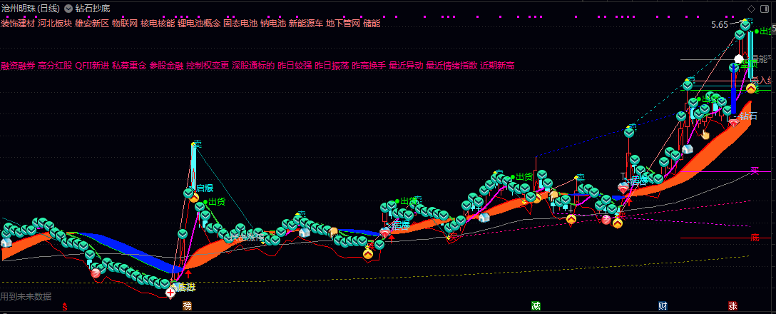 通达信【钻石抄底】主图指标 红色买点标记且主力资金呈流入状态时 可结合量能放大情况适时介入