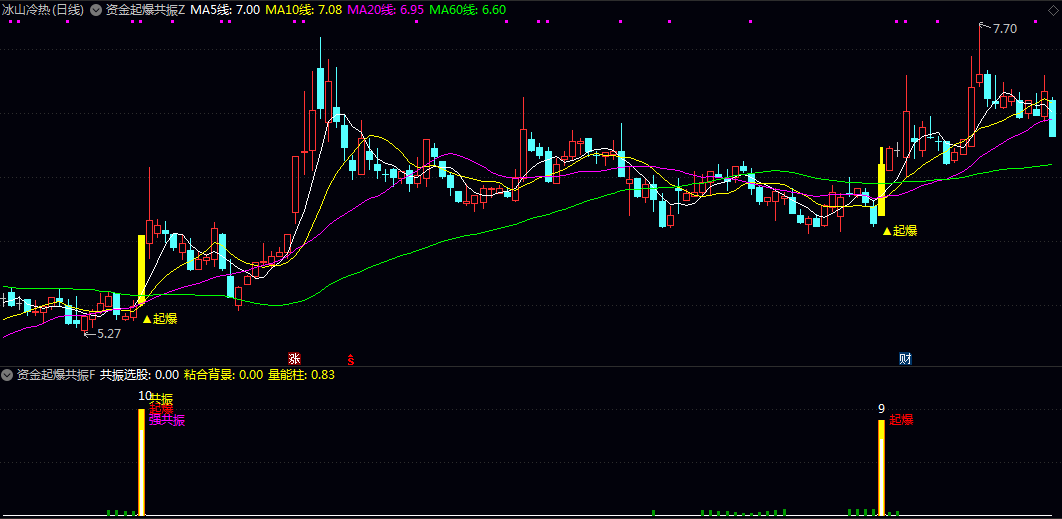 【资金起爆共振】主图/副图/选股指标 捕捉个股资金起爆临界点 最终以黄色K线+文字标记的形式 【资金起爆共振】主图/副图/选股指标 捕捉个股资金起爆临界点 最终以黄色K线+文字标记的形式