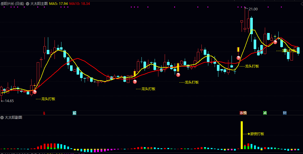 今选【大太阳】主图/副图/选股指标 主图均线组合与动态条件判断 副图呈现短期动能强弱与趋势转折