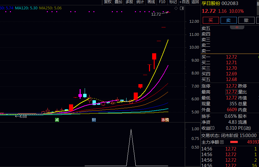 精【二板龙回头】副图/选股指标 股价回调过程中的进场点量化 回调期间 量能累和放倍量
