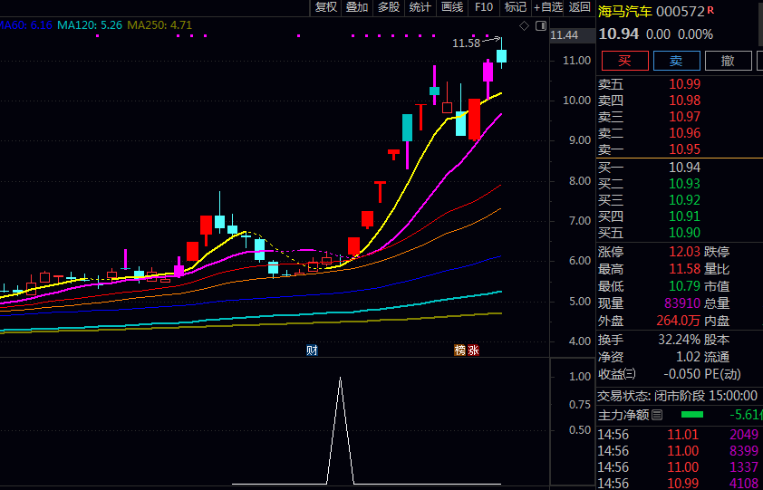 精【二板龙回头】副图/选股指标 股价回调过程中的进场点量化 回调期间 量能累和放倍量