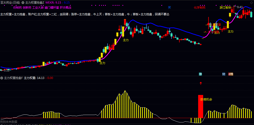 【主力权重控盘】主图/副图/选股指标 识别主力资金动向及控盘状态的技术指标 预示着一段上涨行情