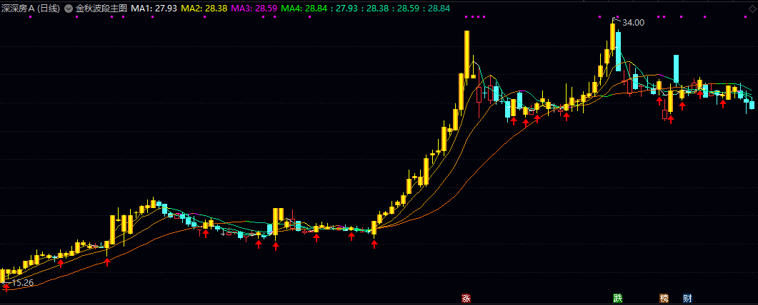 通达信【金秋波段】主图指标 重点关注短期均线重新上行且伴随彩色K线出现时机 判断操作方向