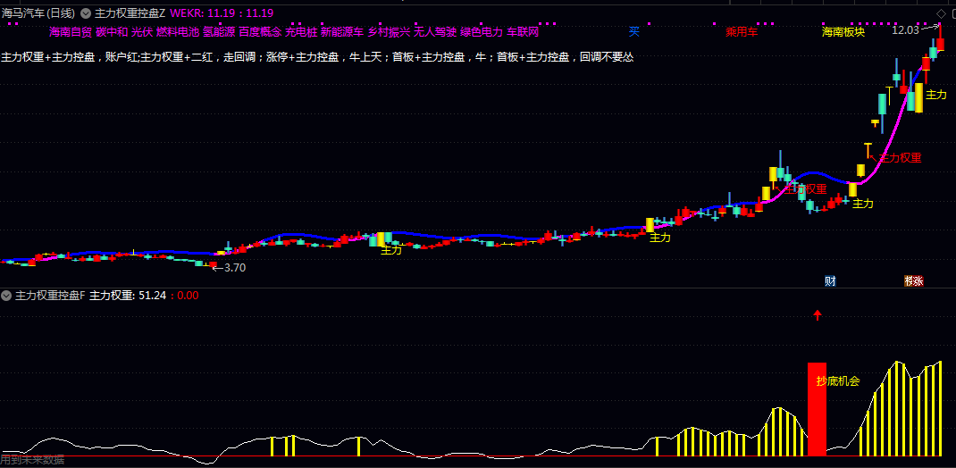 【主力权重控盘】主图/副图/选股指标 识别主力资金动向及控盘状态的技术指标 预示着一段上涨行情