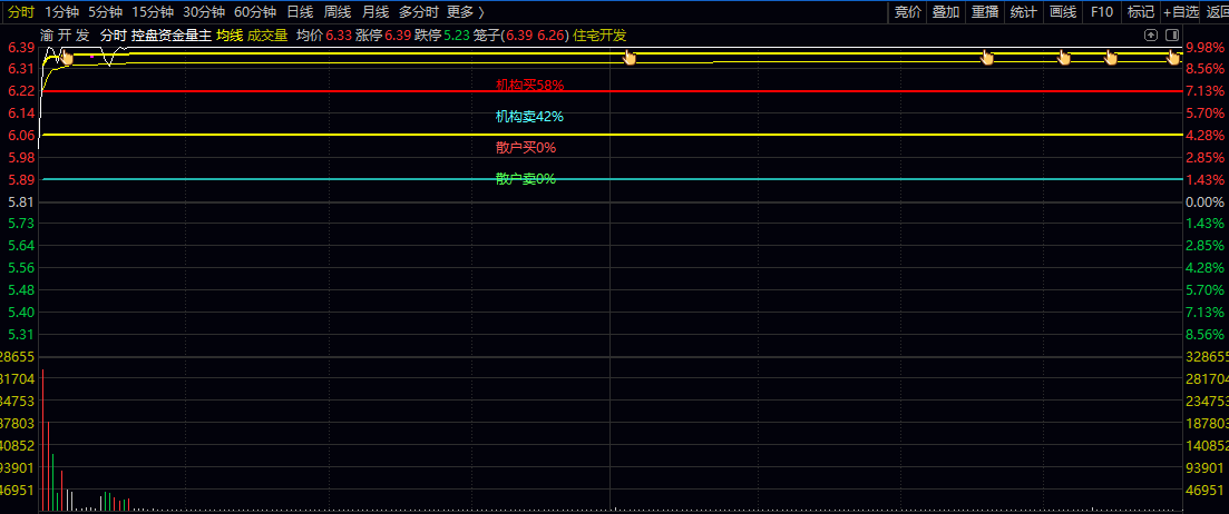 【控盘资金量】主图指标 重点监控盘中资金流向与主力控盘强度 短线强势股的启动时机