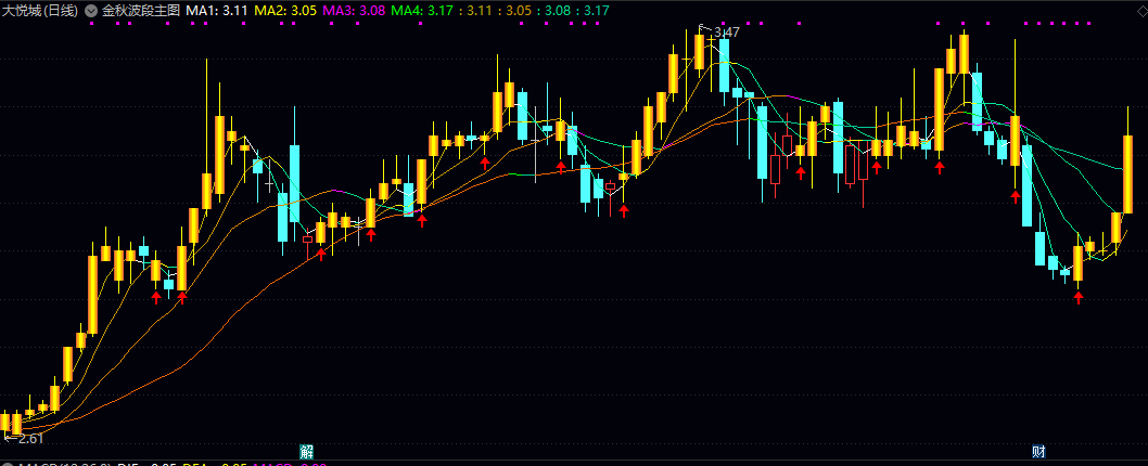 通达信【金秋波段】主图指标 重点关注短期均线重新上行且伴随彩色K线出现时机 判断操作方向