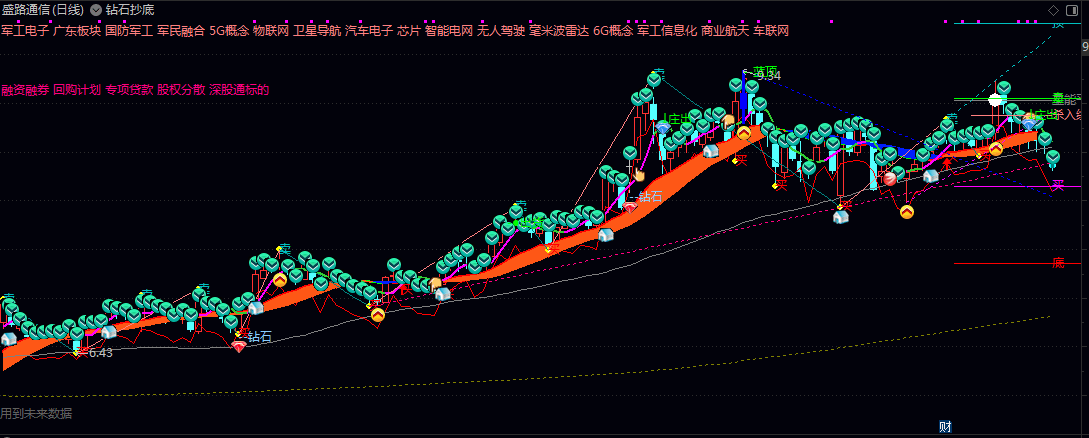 通达信【钻石抄底】主图指标 红色买点标记且主力资金呈流入状态时 可结合量能放大情况适时介入