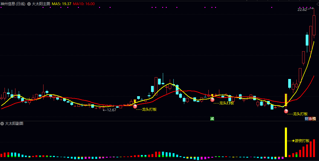 今选【大太阳】主图/副图/选股指标 主图均线组合与动态条件判断 副图呈现短期动能强弱与趋势转折