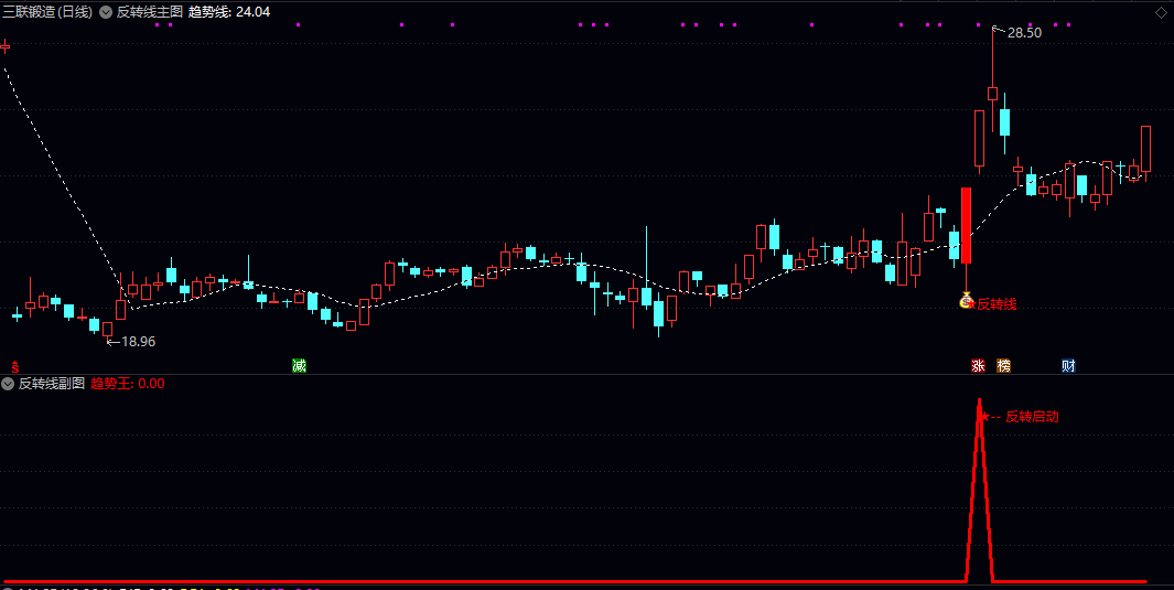 通达信【反转线】主图/副图/选股指标,短期趋势可能发生转变,为买入或卖出决策提供参考依据! 通达信【反转线】主图/副图/选股指标,短期趋势可能发生转变,为买入或卖出决策提供参考依据!