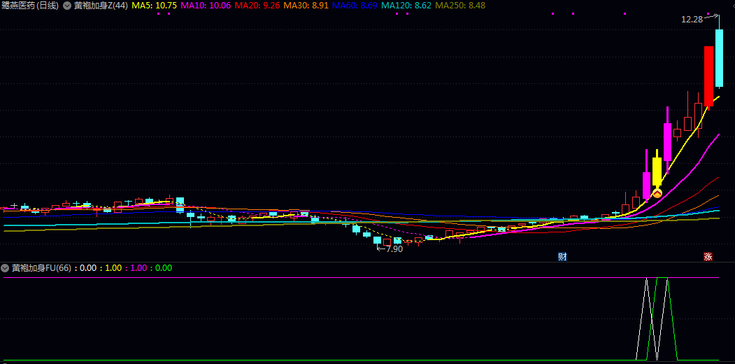解密【黄袍加身】主图/副图/选股指标 既可以做尾盘买次日卖的超短线 又可以视情况做波段