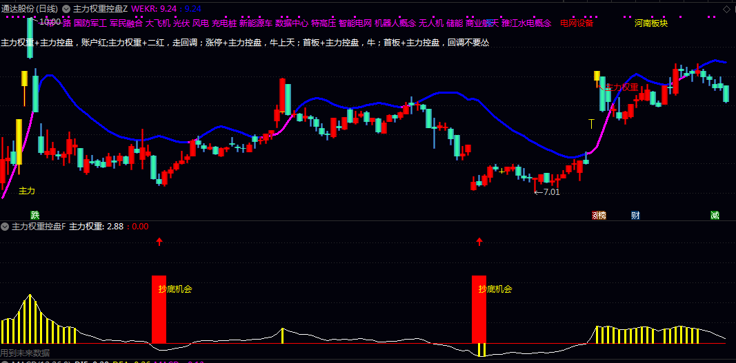 【主力权重控盘】主图/副图/选股指标 识别主力资金动向及控盘状态的技术指标 预示着一段上涨行情