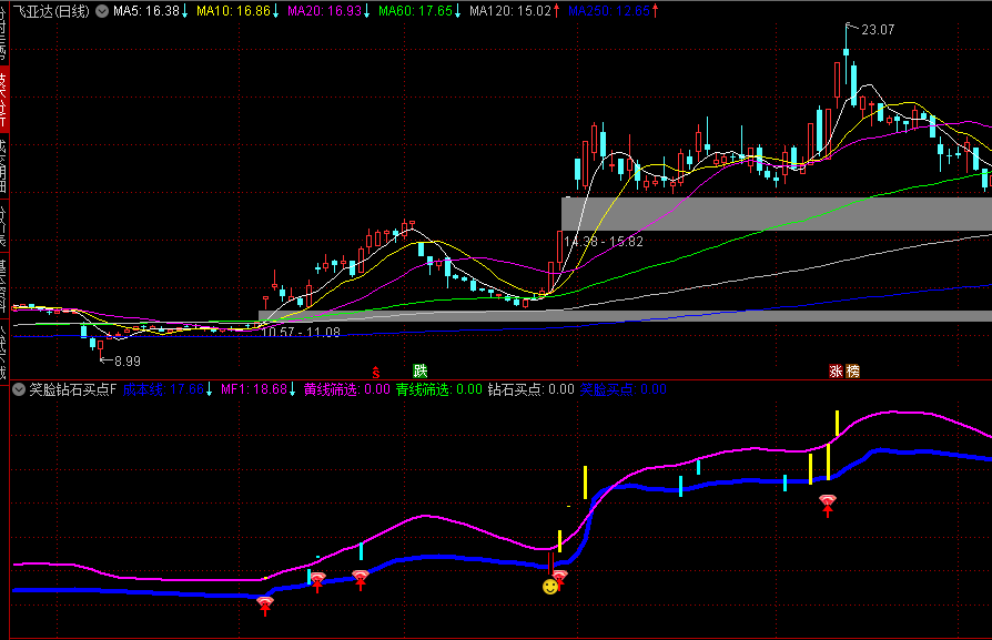 通达信【笑脸钻石买点】副图指标，与成本分布的综合分析，直观呈现买入时机！