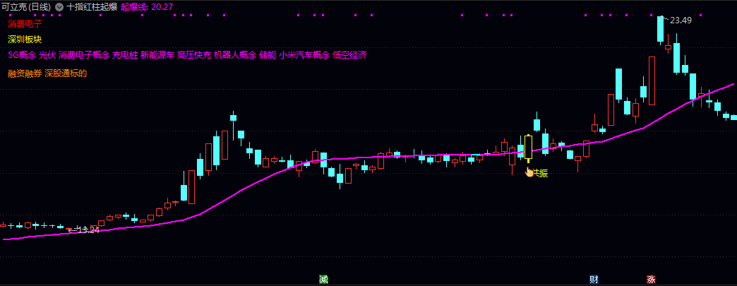 通达信【十指红柱起爆】主图指标 绘制动态起爆线 结合量价异动与大单资金流向