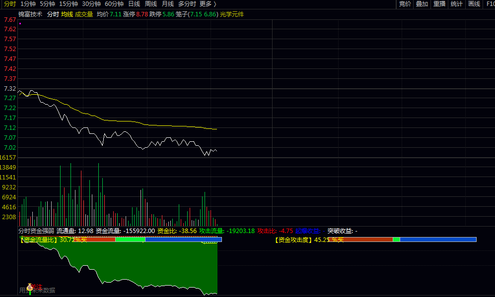 通达信【分时资金强弱】副图指标公式 代表资金驱动型上涨概率较高 助于把握盘中强势股启动瞬间