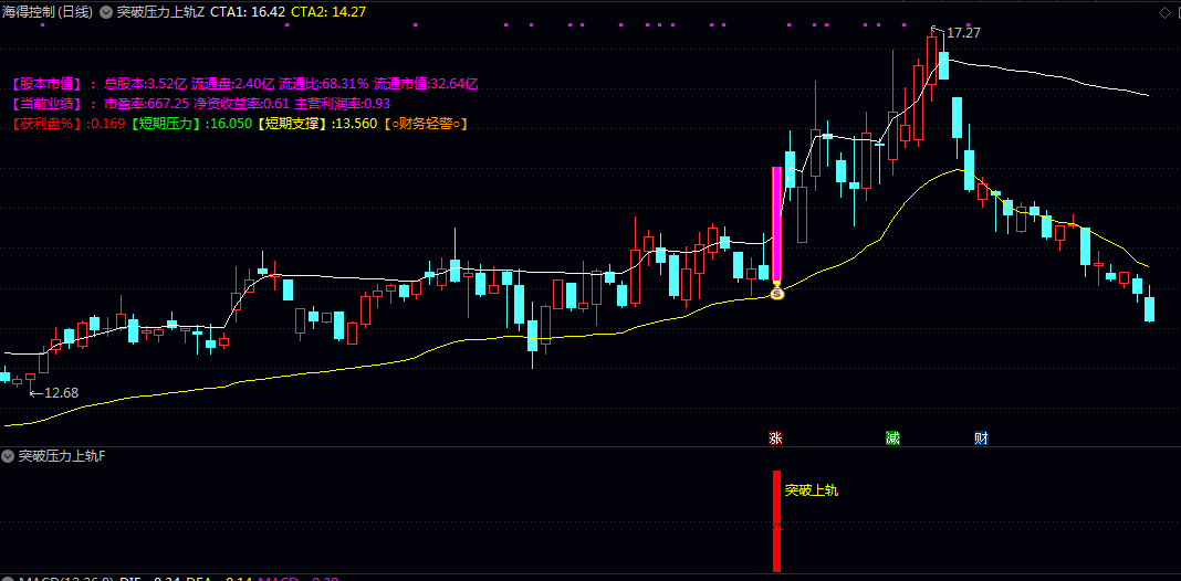 【突破压力上轨】主图/副图/选股指标 叠加趋势异动信号与筹码突破信号 高确定性安全性