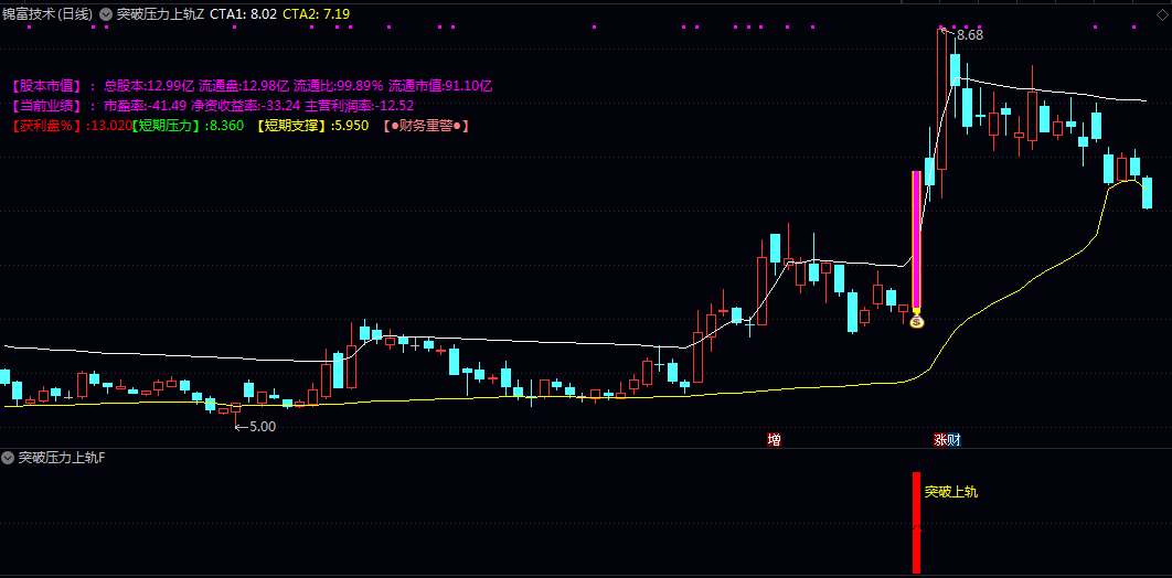 【突破压力上轨】主图/副图/选股指标 叠加趋势异动信号与筹码突破信号 高确定性安全性