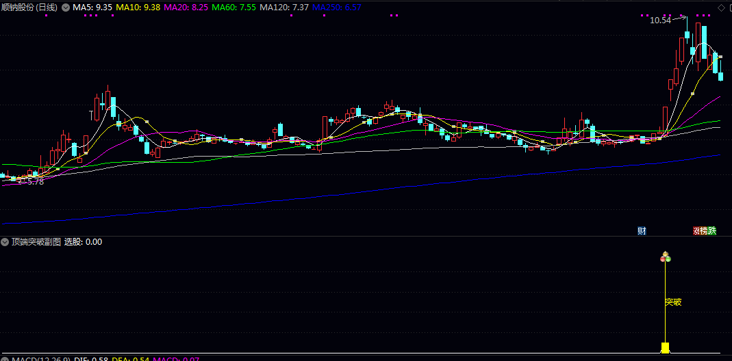 突破买点设计【顶端突破】主图/副图/选股指标 价格突破关键阻力位且具备持续上涨动能的个股 突破买点设计【顶端突破】主图/副图/选股指标 价格突破关键阻力位且具备持续上涨动能的个股